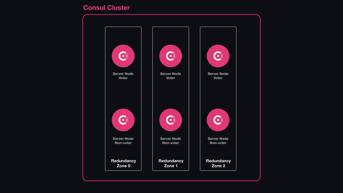 Reference architecture diagram for Consul Redundancy zones